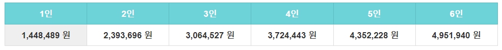기준 중위소득 65% 2024년 중위소득 모의계산