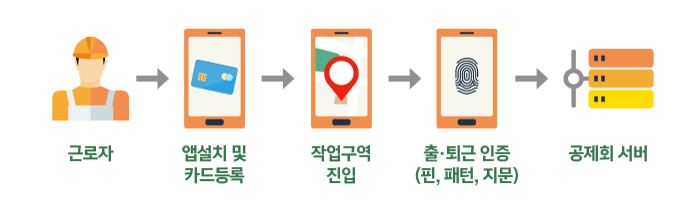 건설근로자 전자카드 근무관리앱 출퇴근 신고 순서