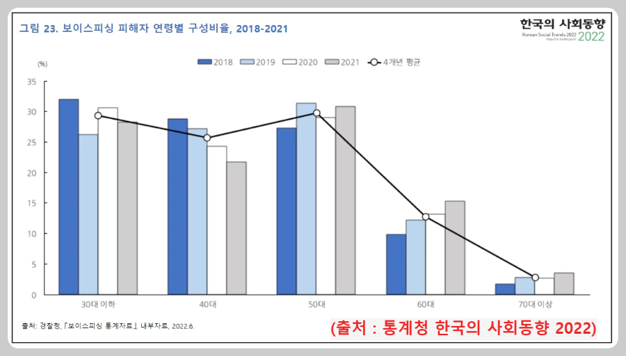 보이스-피싱-피해자-연령대-비율