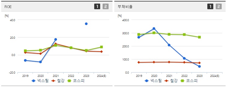 넥스틸 주가 ROE지표