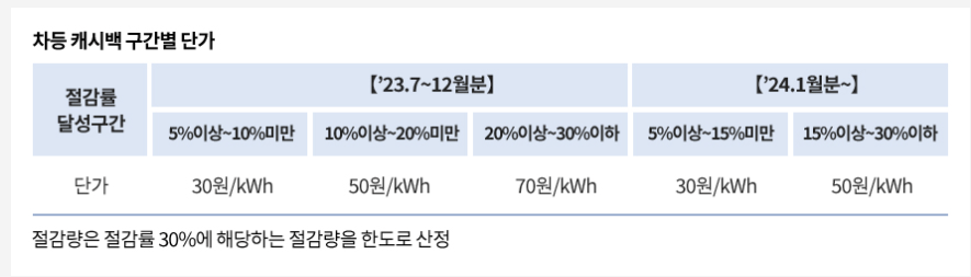 한전-에너지-캐시백-신청