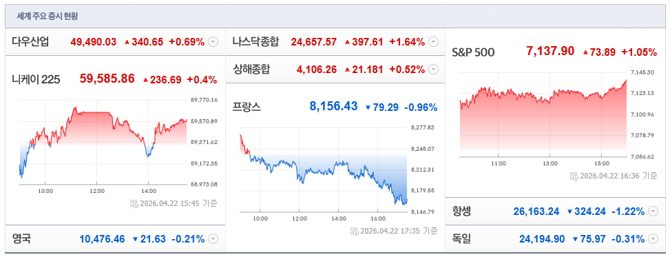 2026-04-22, 15시 45분 주요국가 증시현황 [출처=네이버 Pay 증권 제공]