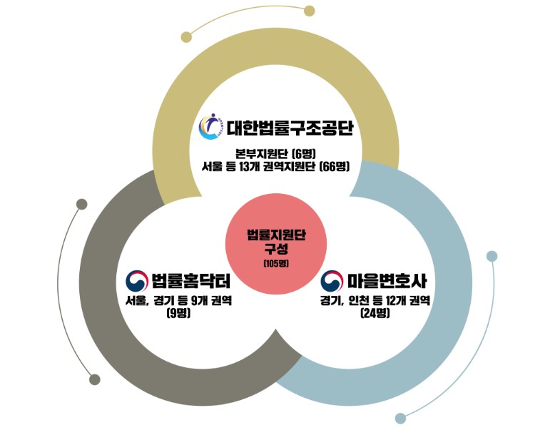 법무부와 법률구조공단