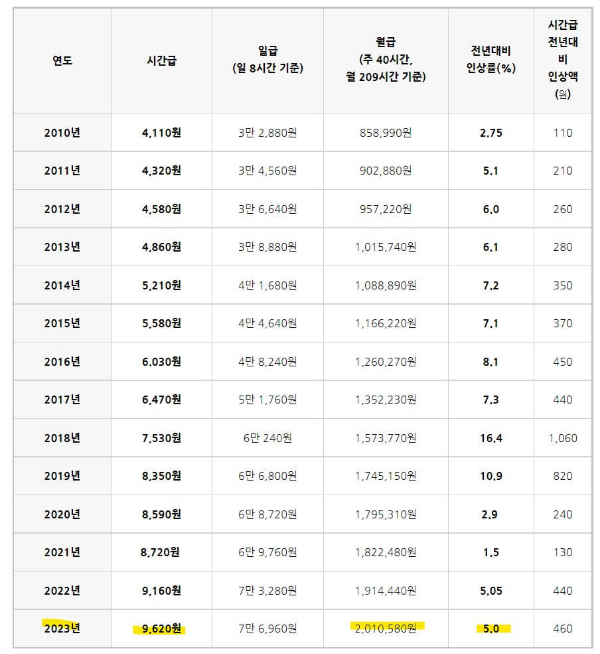 최근-10년간-최저임금-추이