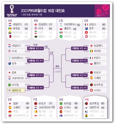 월드컵 대진표