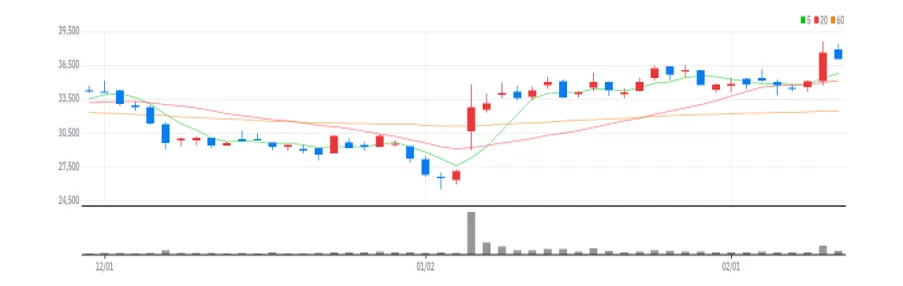 아이에스동서 차트