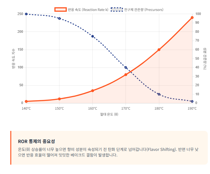 로스팅-건조-단계-심부-온도-정체-흡열-장벽-분석/ 로스트 프로 / Roast Pro