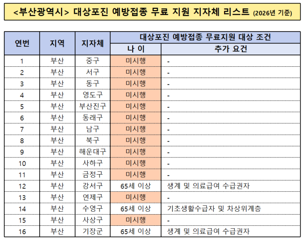 부산 대상포진 무료접종 지자체 리스트