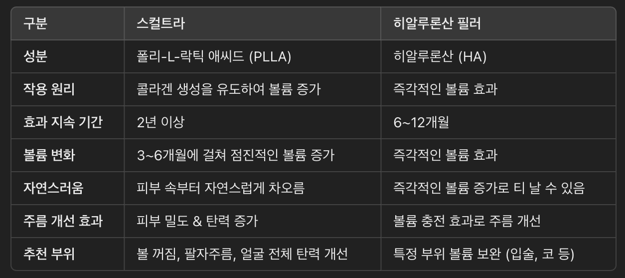 스컬트라 vs. 일반 필러 차이점