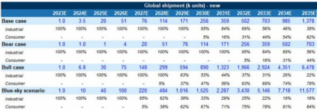 골드만삭스의 글로벌 휴머노이드 로봇 출하량 전망