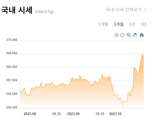국내 금시세 그래프
