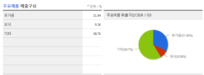 매일홀딩스_주요제품