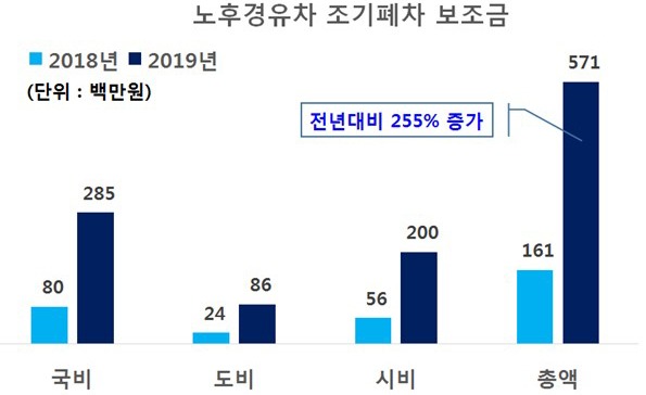 노후 경유차 폐차지원금