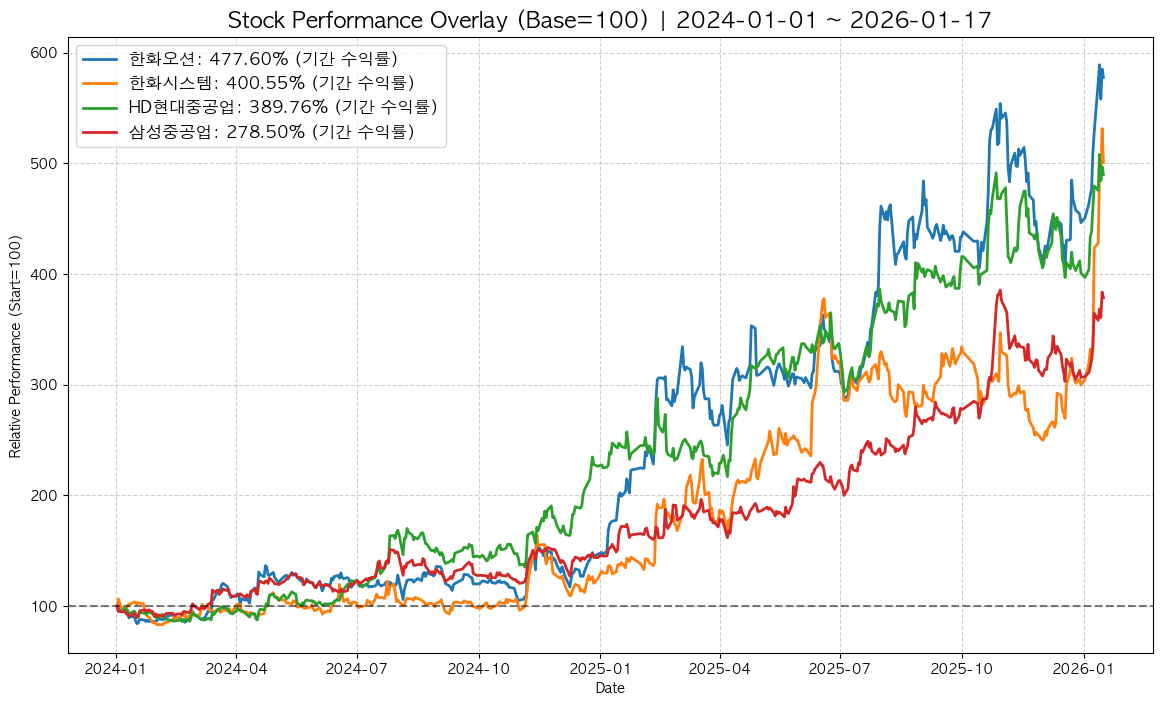 Stock Performance Overlay Chart (한화오션, 한화시스템, HD현대중공업, 삼성중공업)