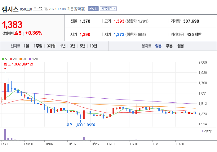 캠시스 3개월 주가(일봉)