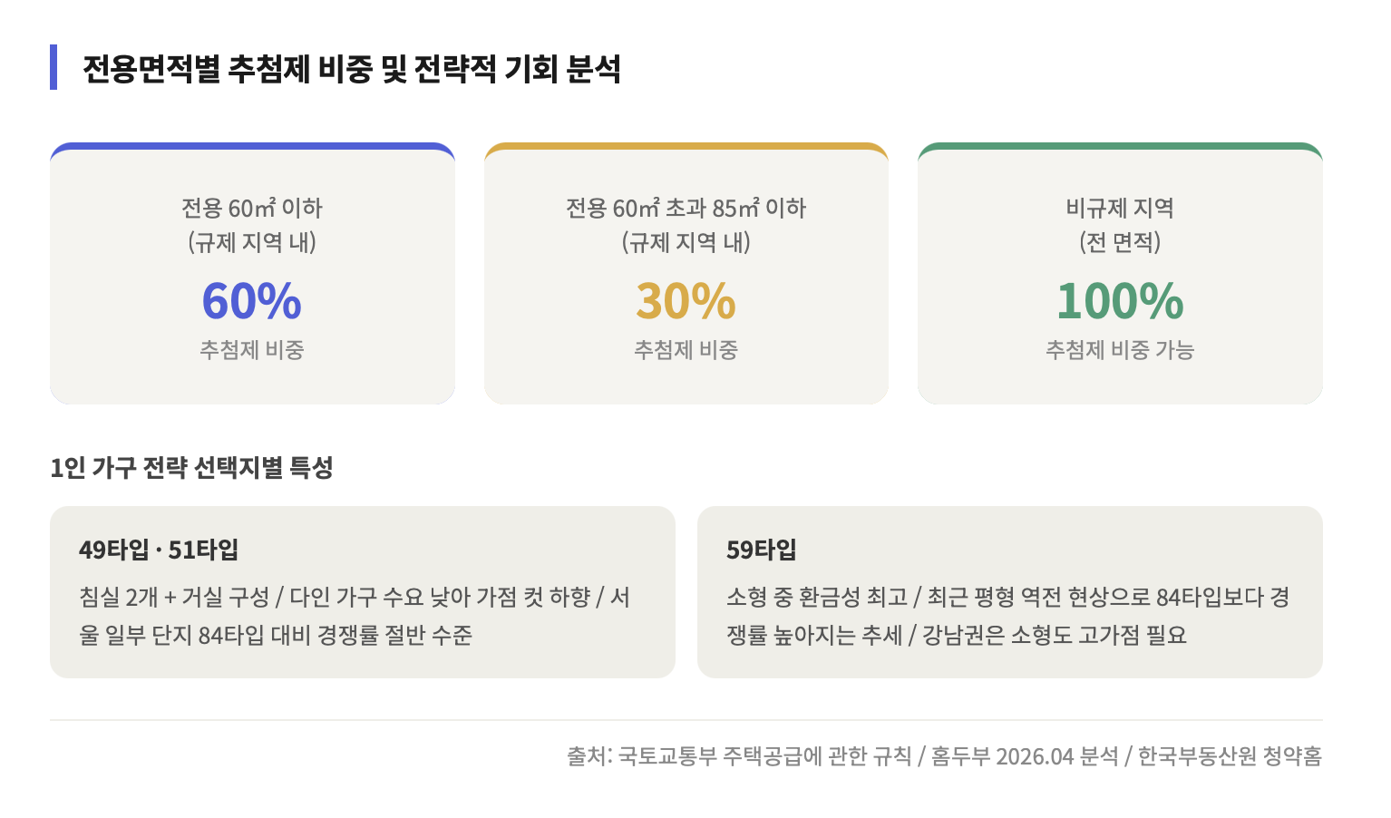 전용 60㎡ 이하 60%, 60~85㎡ 30%, 비규제 지역 100%의 추첨제 비중을 카드 형태로 시각화한 인포그래픽이에요. 하단에는 49&middot;51타입과 59타입의 전략적 특성을 텍스트 카드로 구분해 소형 평형별 장단점을 한눈에 파악할 수 있도록 정리했어요.