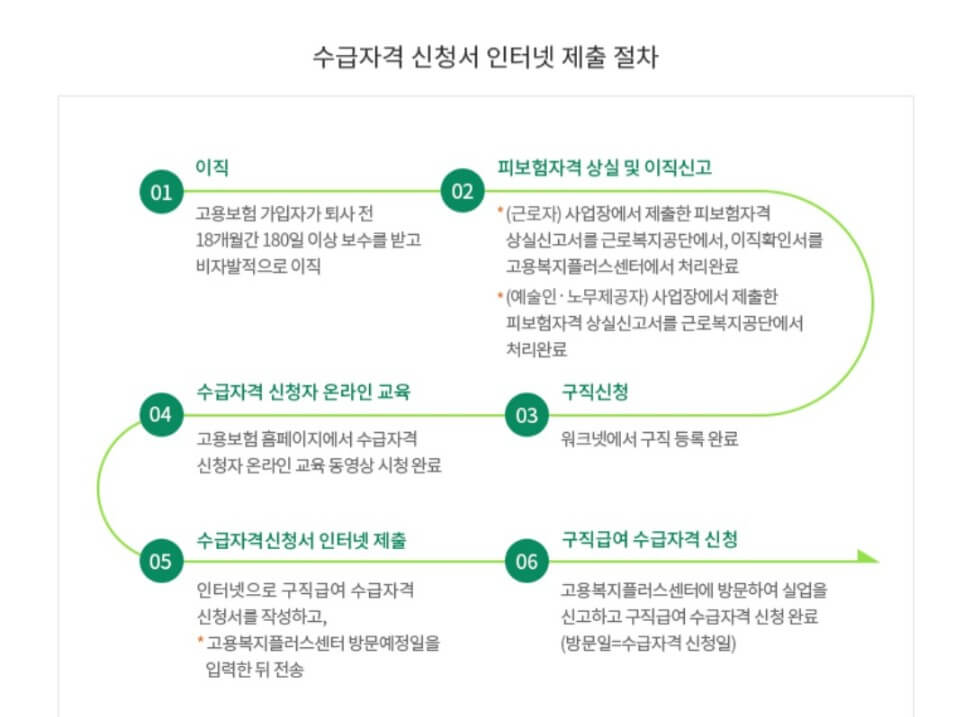 실업급여신청방법