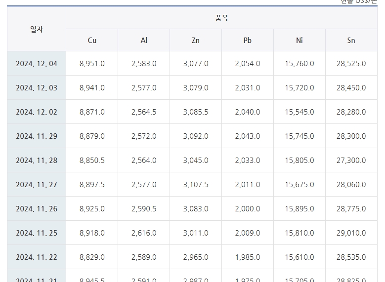 비철금속 종류별 가격 비교 표와 과거 변동 추이 데이터를 조회하는 화면