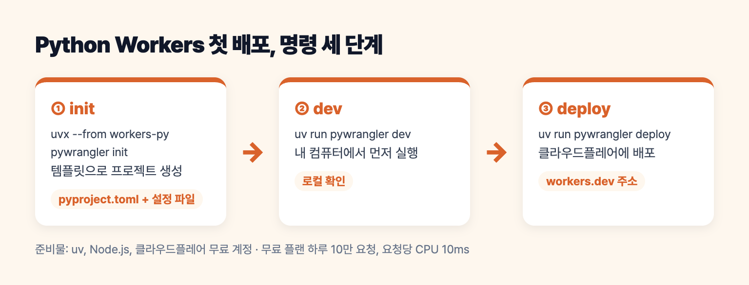 Python Workers 첫 배포 과정 init, dev, deploy 세 단계를 나타낸 도식