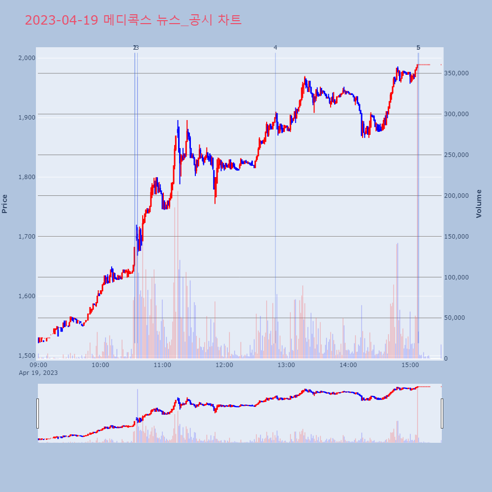 메디콕스_뉴스공시차트
