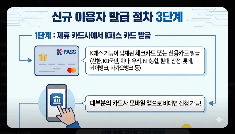 2026 모두의 카드 K패스(신청, 환급, 차이)(+사례)