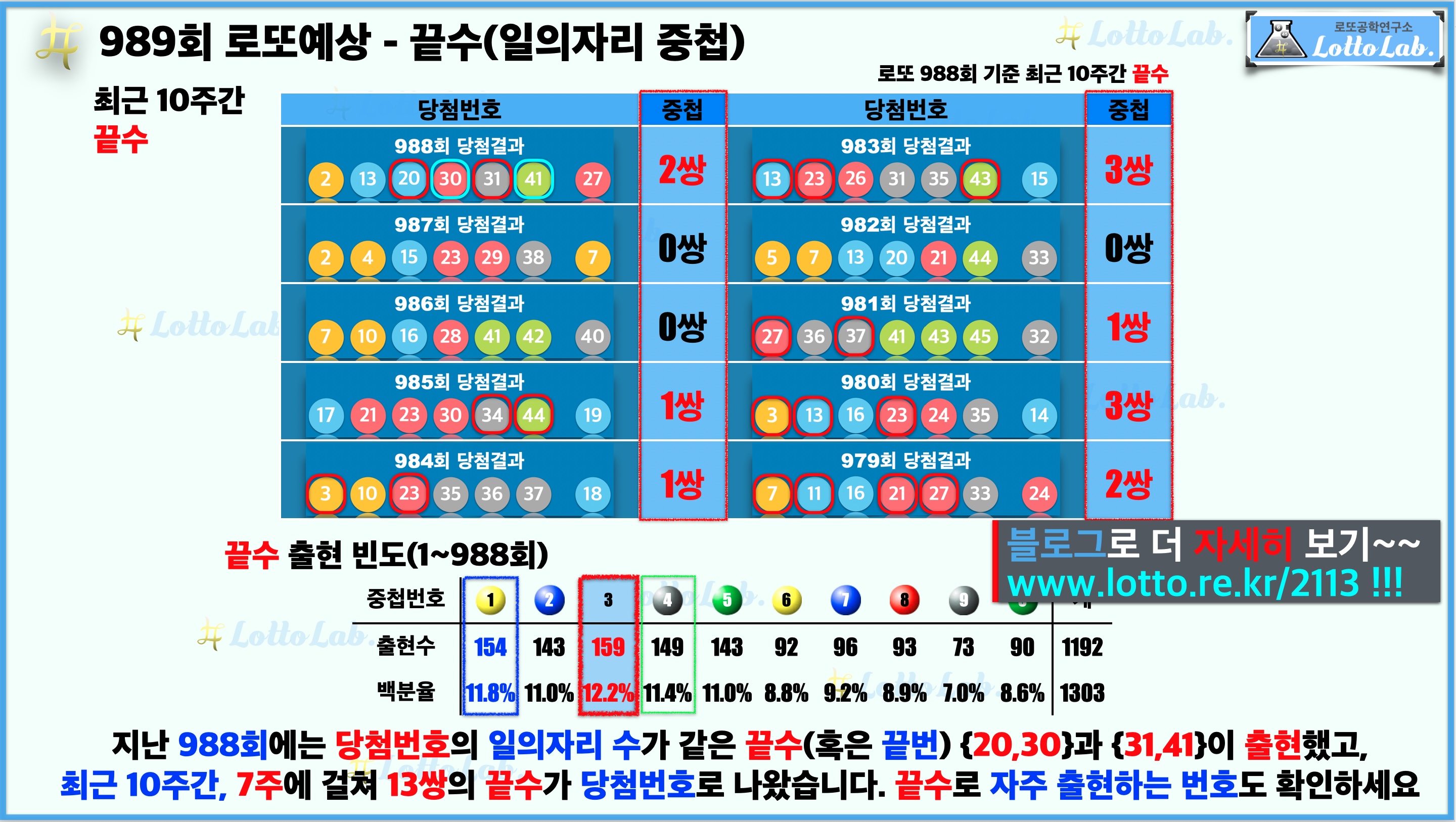 로또랩 로또988 당첨 번호 예상 - 끝수