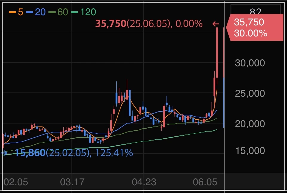 쿠콘-상한가-그래프
