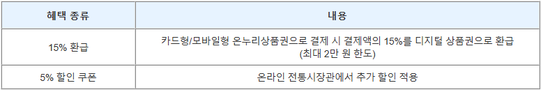 요약 표