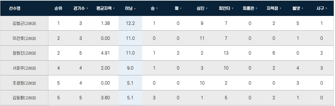 연세대 전력비교 ❘ 직관 승리했던 고려대보다 한수 위 전력
