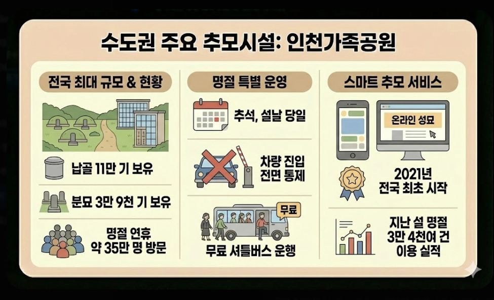 성묘지 주차장(2026년 주요 변화, 전국 추모시설, 명절 연휴)(+ 실전 전략)