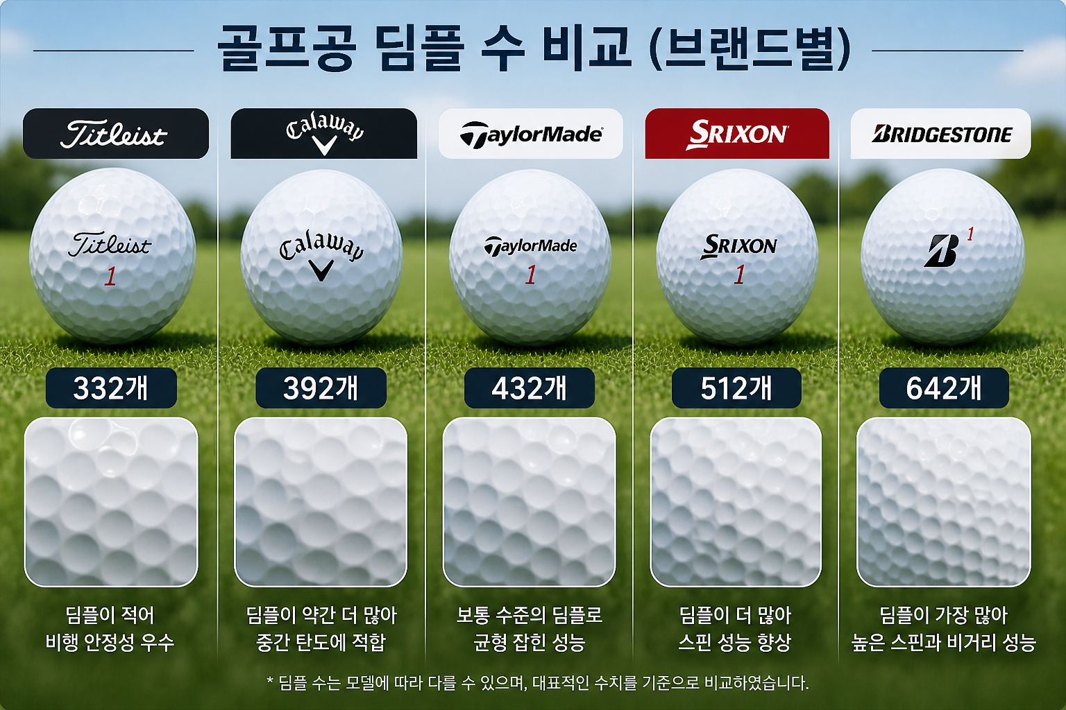 골프공의 딤플 수
