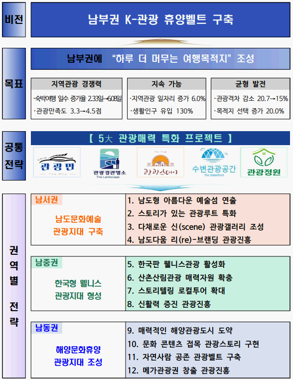 남부권 광역관광개발 비젼 및 전략