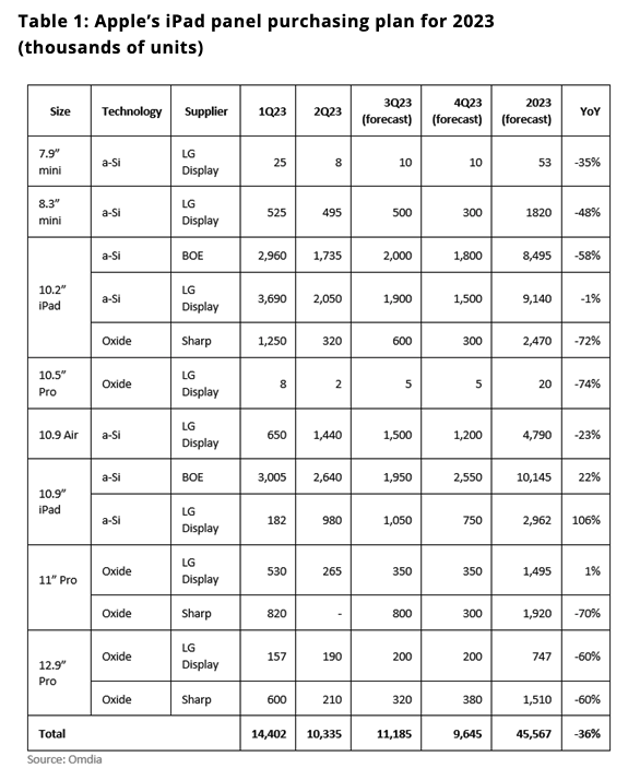 옴디아, 애플 아이패드 패널 구매 계획 및 전망 보고서