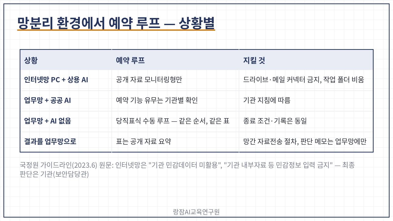 망분리 환경에서 예약 루프 &mdash; 인터넷망 PC 공개 자료 모니터링형만, 업무망 공공 AI 는 예약 기능 기관 확인, AI 없으면 수동 루프, 결과 이동은 기관 절차