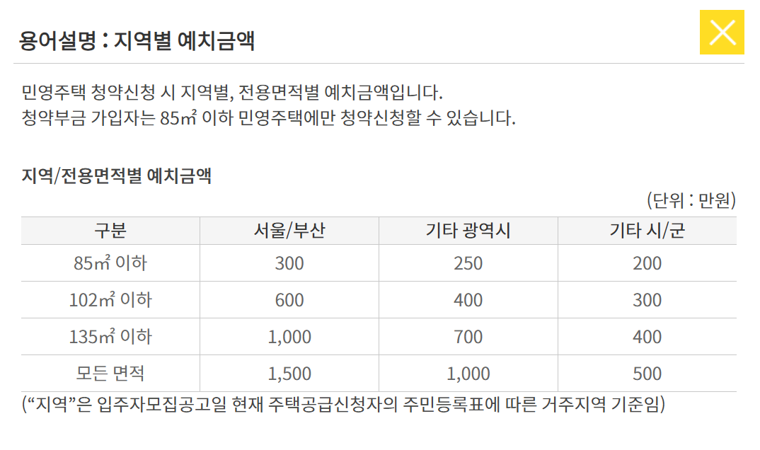 지역별 예치금액