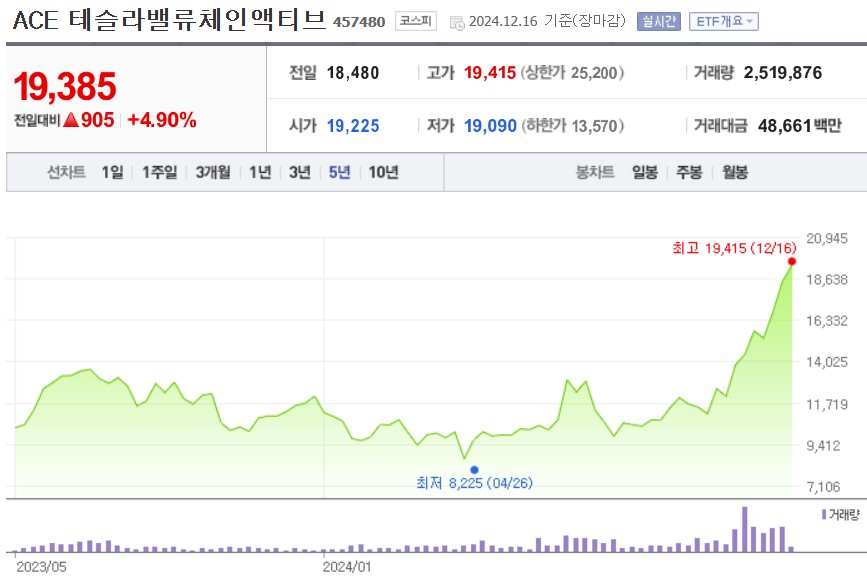 ACE 테슬라밸류체인액티브 주가