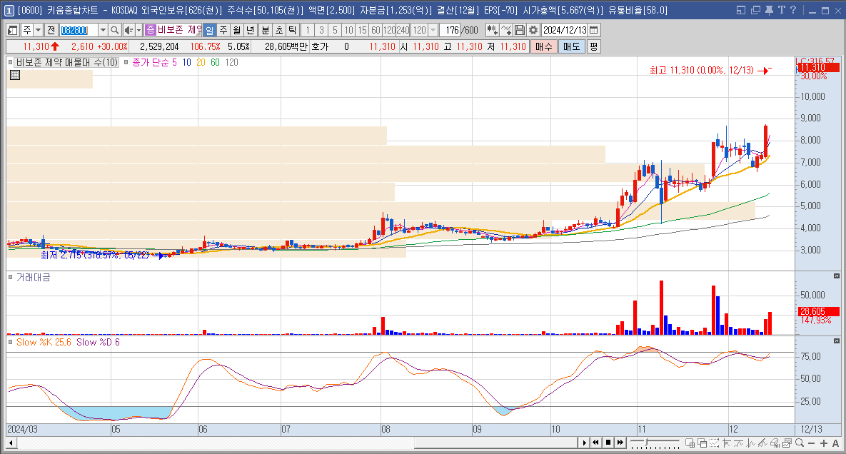 비보존 제약 주가 전망 비마약성 진통제 관련주
