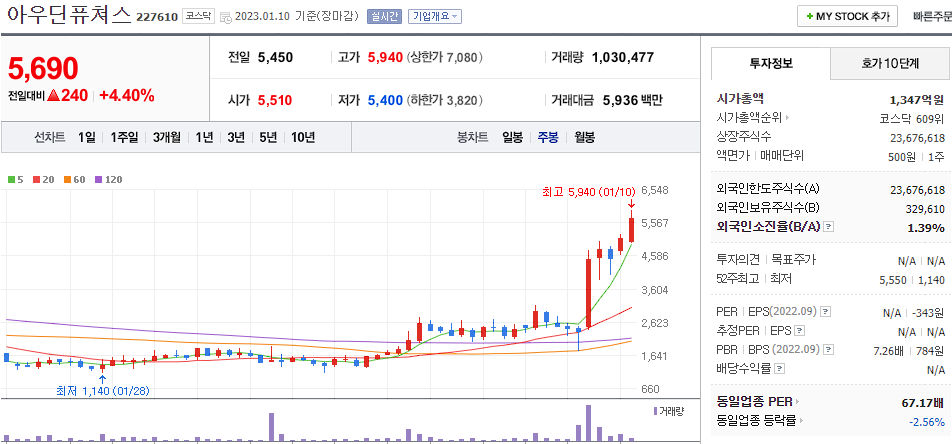 아우딘퓨쳐스