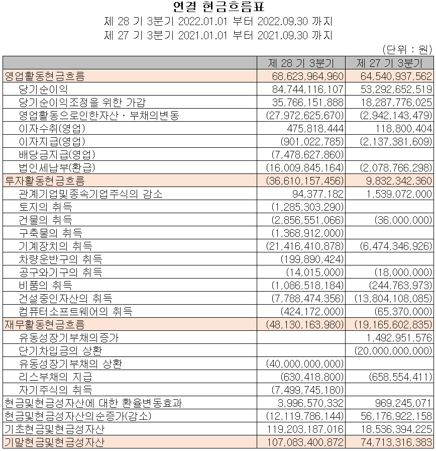주성엔지니어링 - 현금흐름표