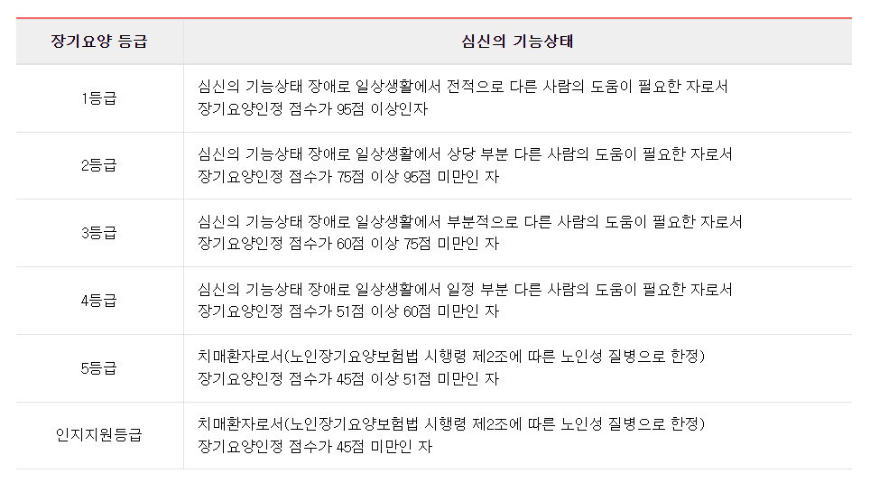 장기요양등급설명