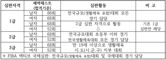 농구-심판-급수별-활동-영역