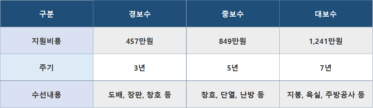 2024년 주거급여 (자격조건, 신청방법)