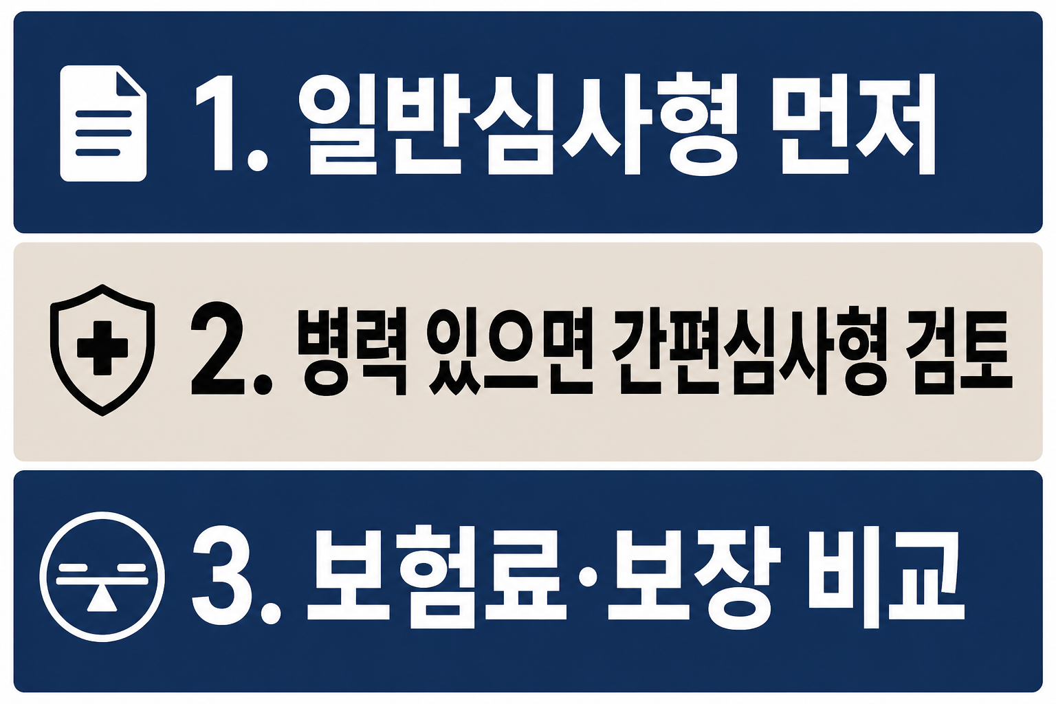 간병보험 가입나이 확인 후 일반심사형과 간편심사형 선택 기준을 병력 여부와 보험료 비교 흐름으로 정리한 이미지