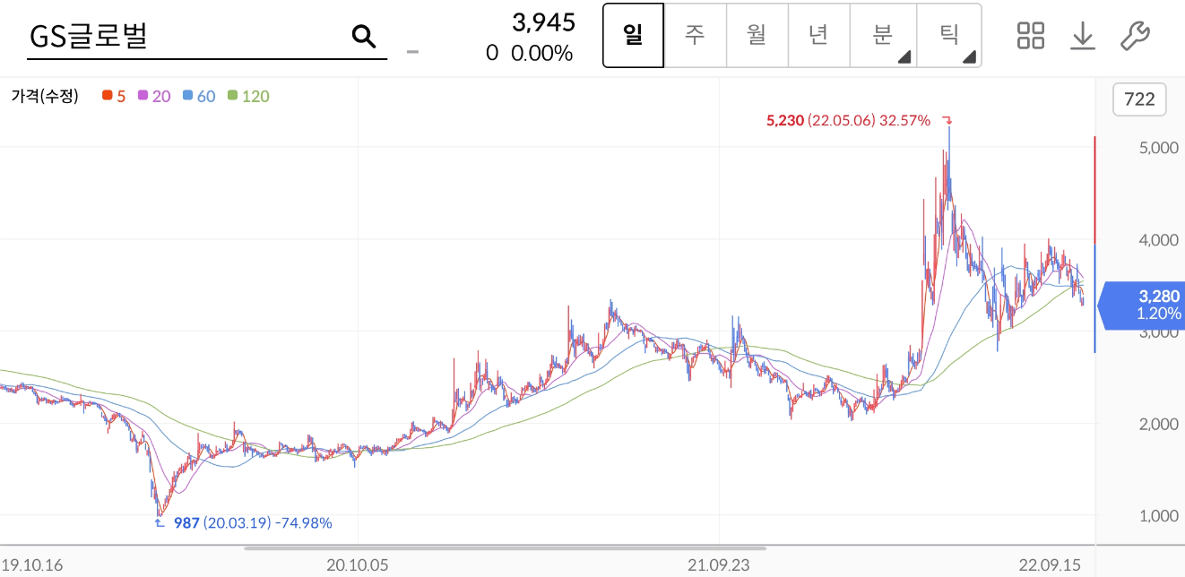 GS글로벌 주가