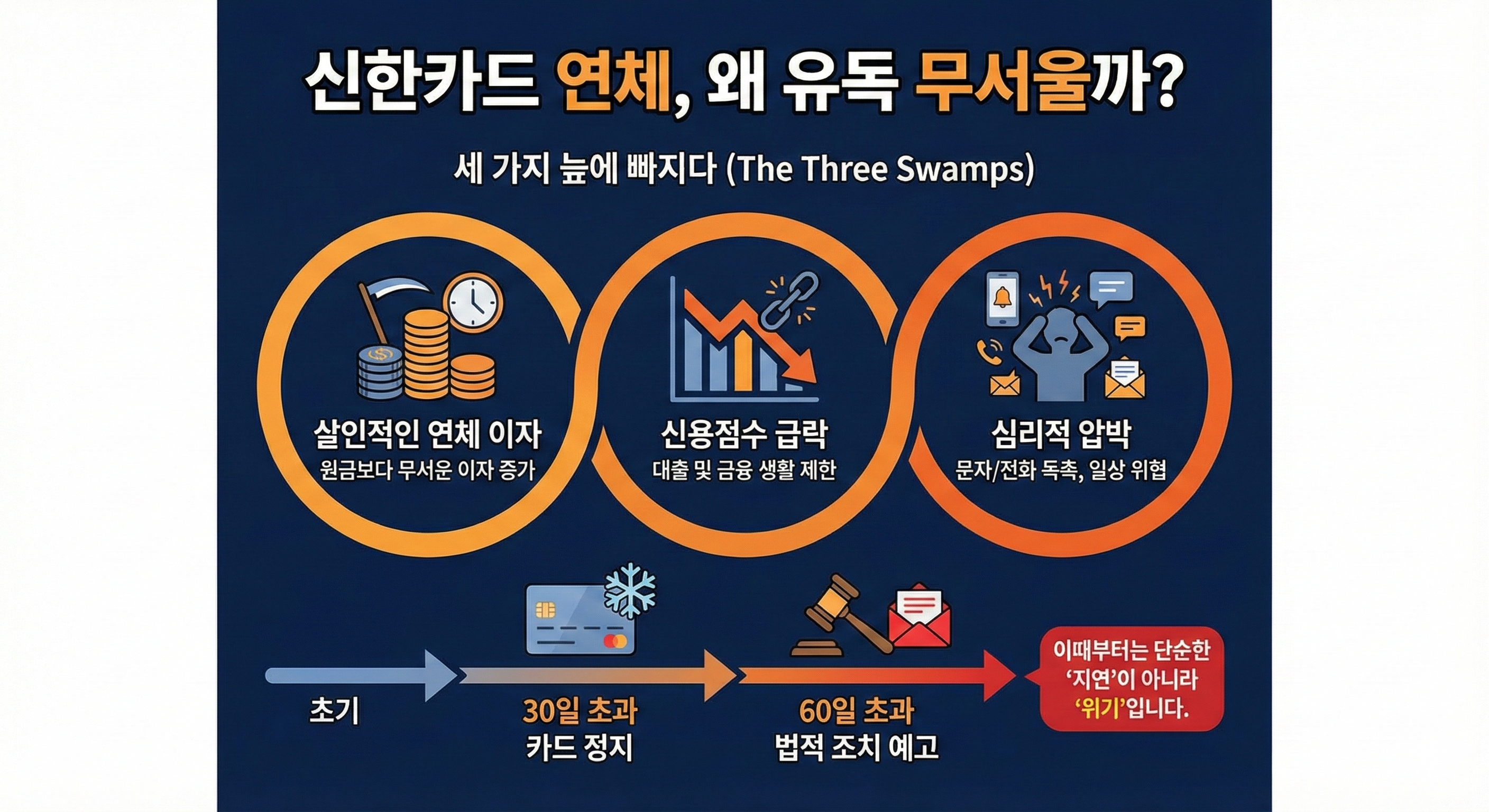 신한카드 카드값 연체 5일째, 독촉 전화 받기 전 '이것'부터 막으세요 (현실 대처법)