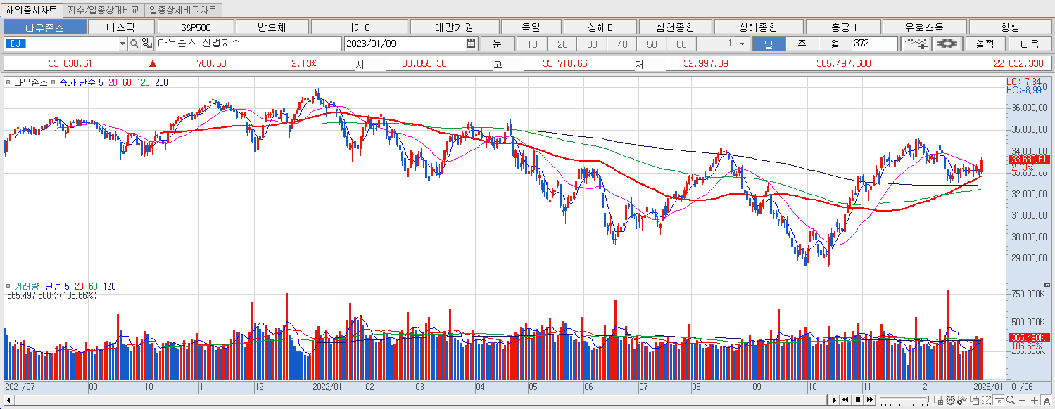 1.9 다우지수 마감챠트