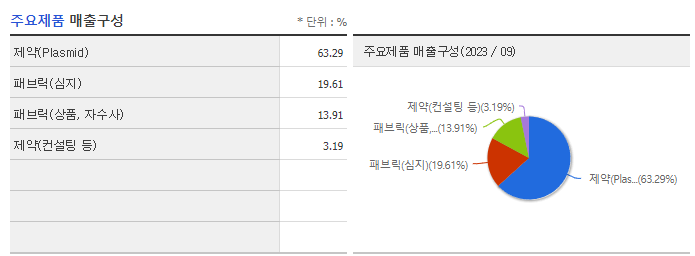진원생명과학_주요제품