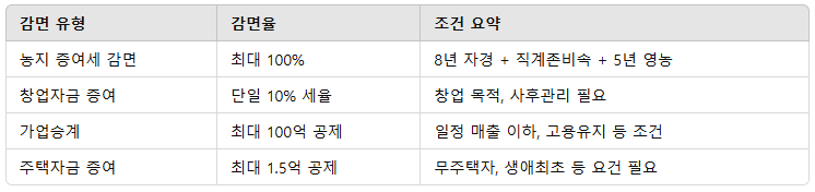 요약