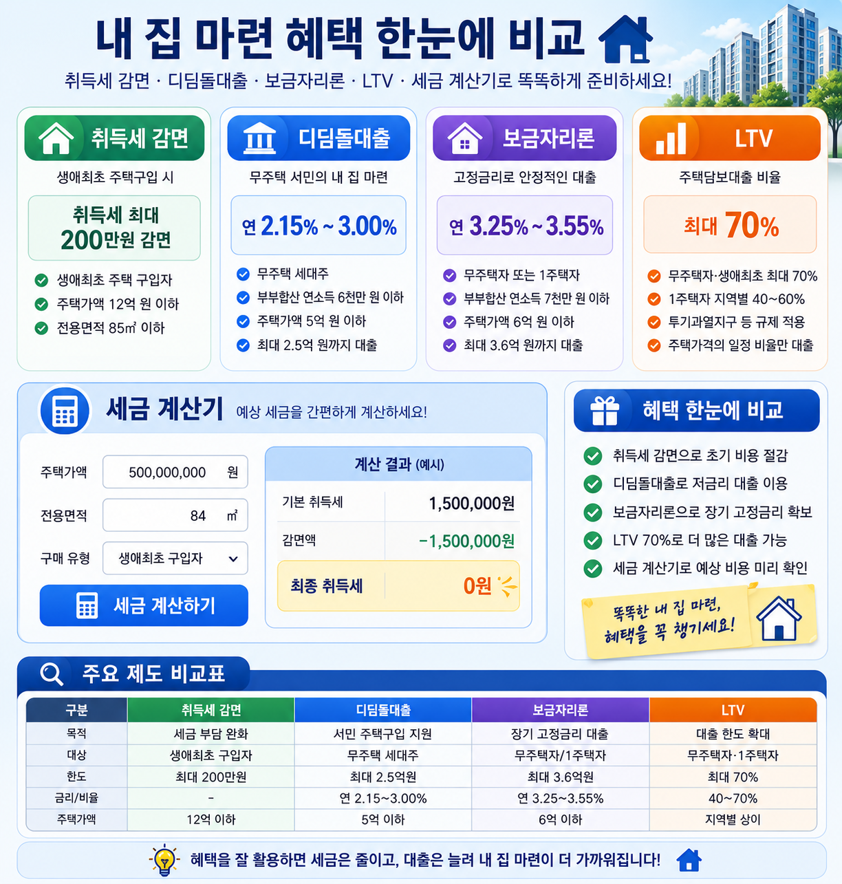 생애최초 주택구입 혜택 총정리|LTV·취득세 감면·디딤돌대출까지 (2026 최신)