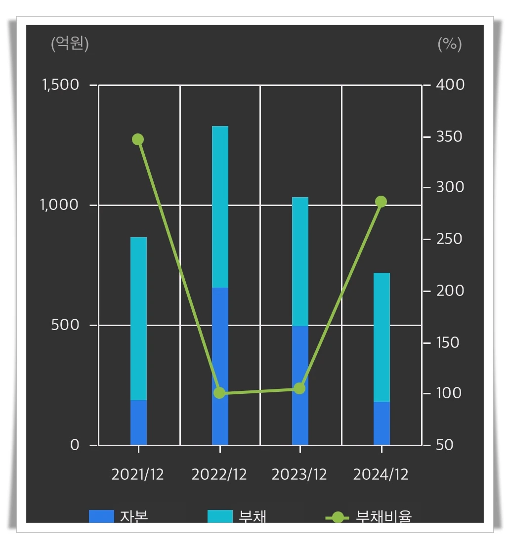 올릭스-재무상태-그래프